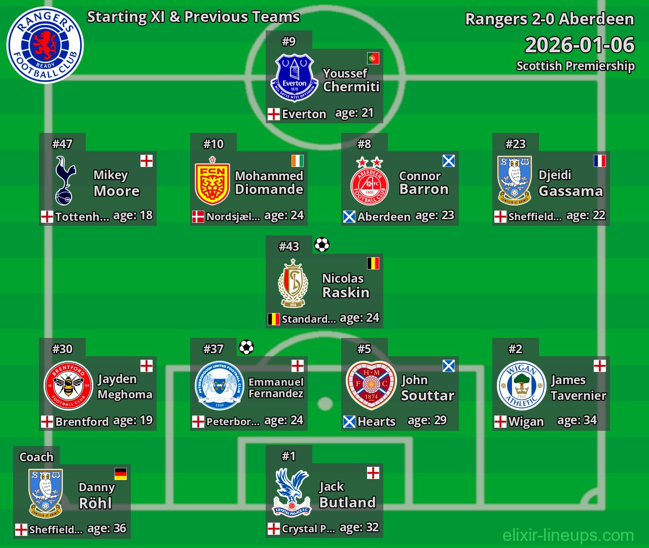 Rangers Starting XI & Previous Teams 2026-01-06