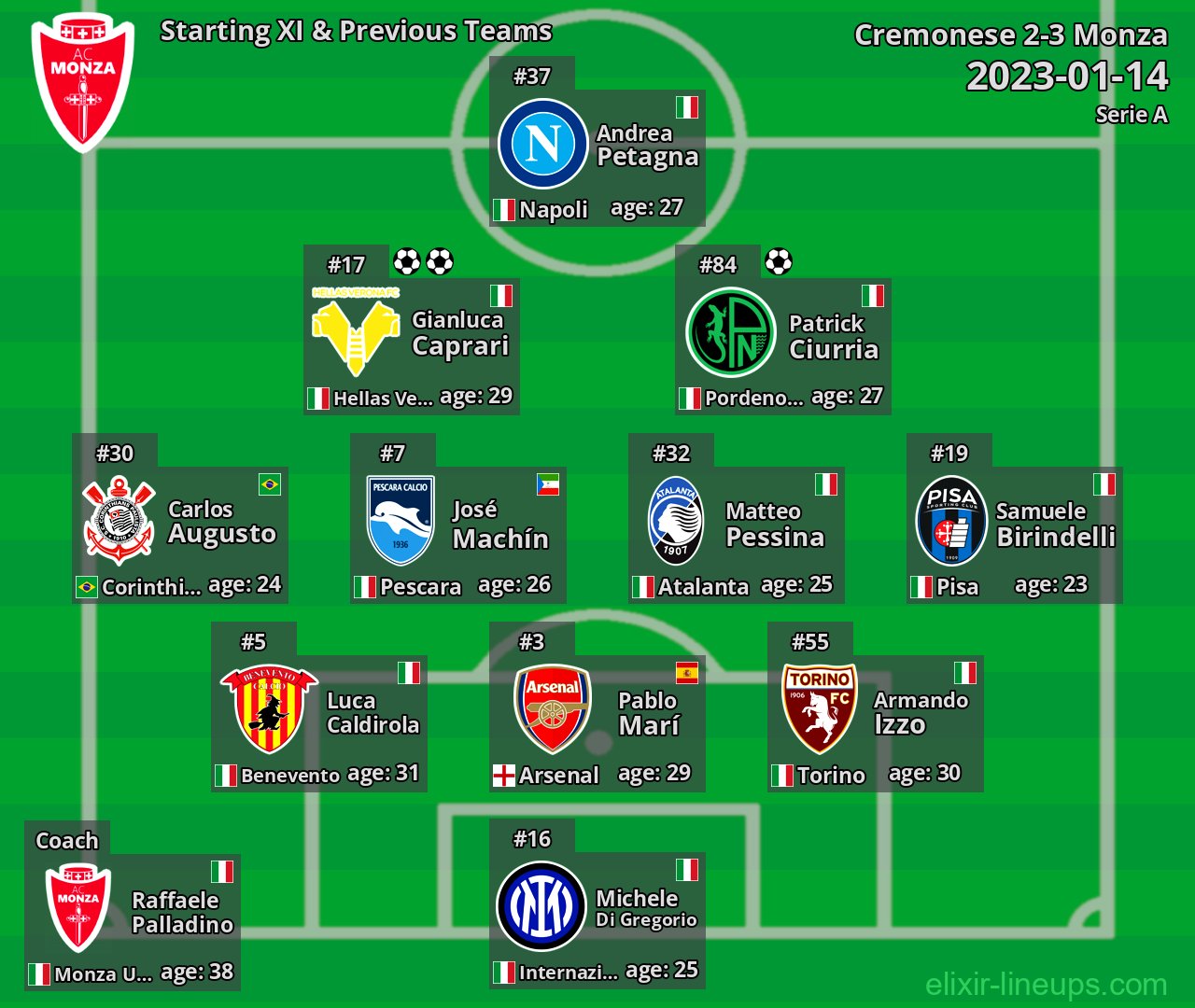 Monza Starting XI & Previous Teams 2023-01-14