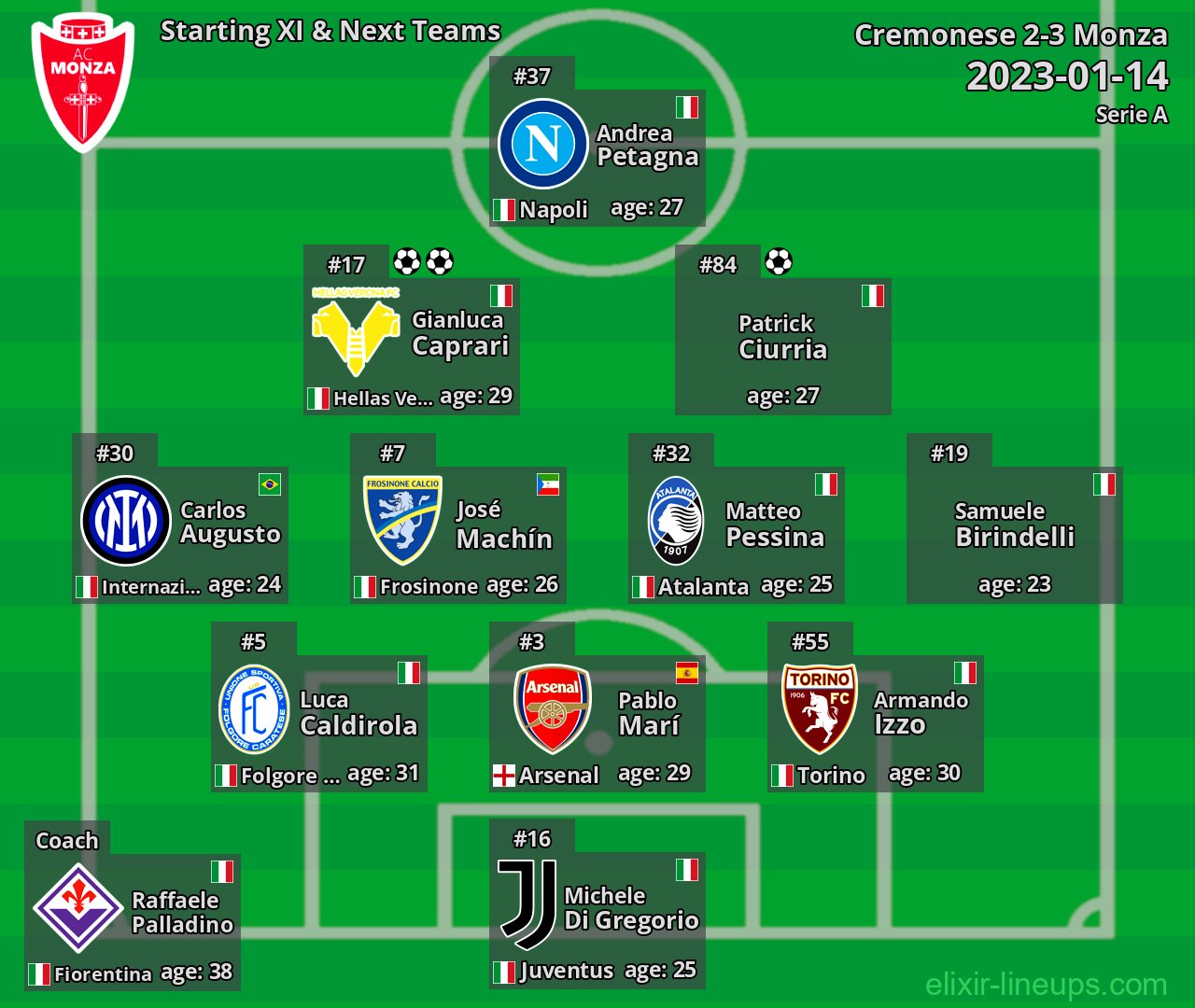 Monza Starting XI & Next Teams 2023-01-14