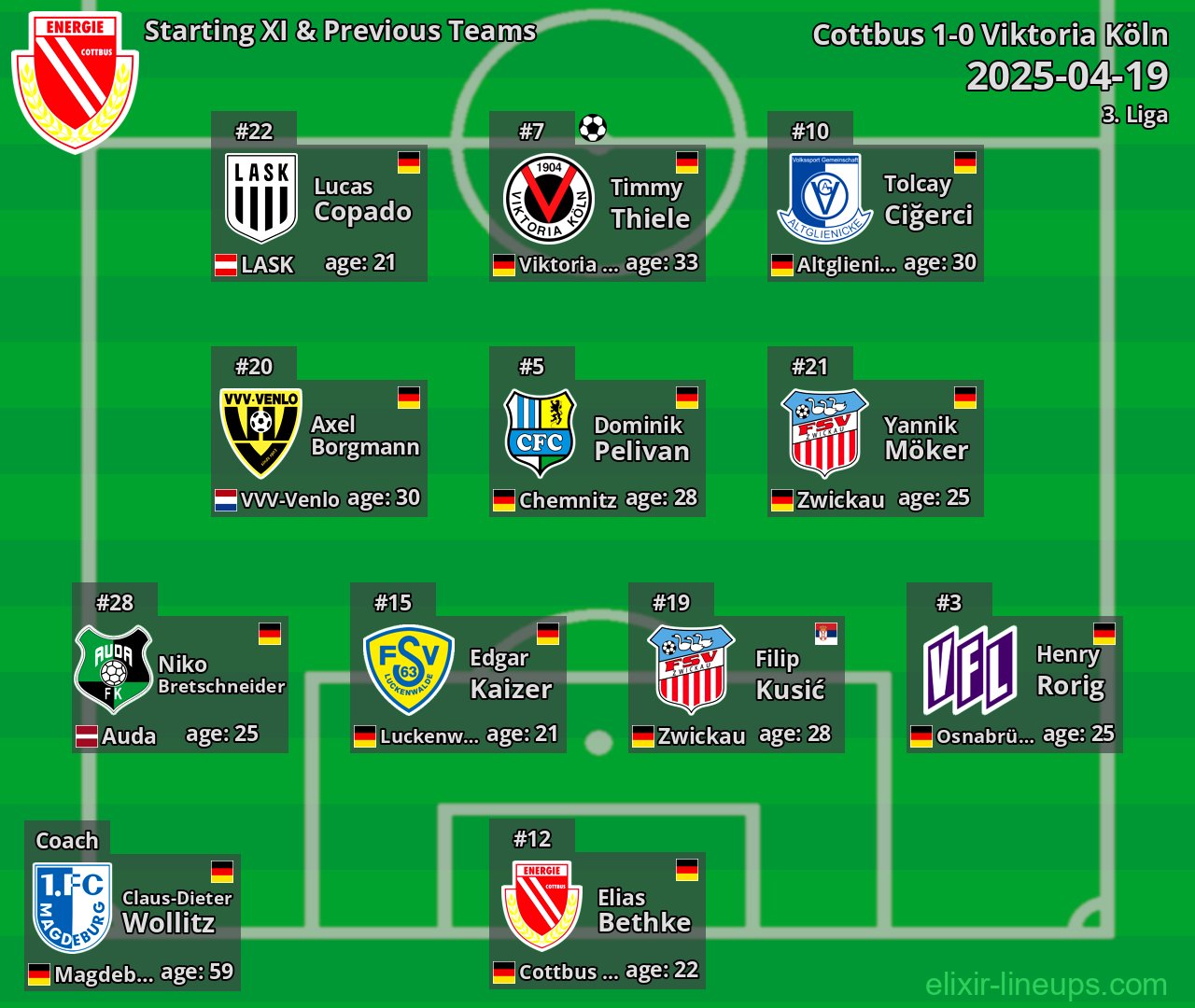 Cottbus Starting XI & Previous Teams 2025-04-19