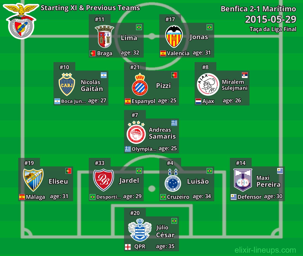 Benfica Starting XI & Previous Teams 2015-05-29