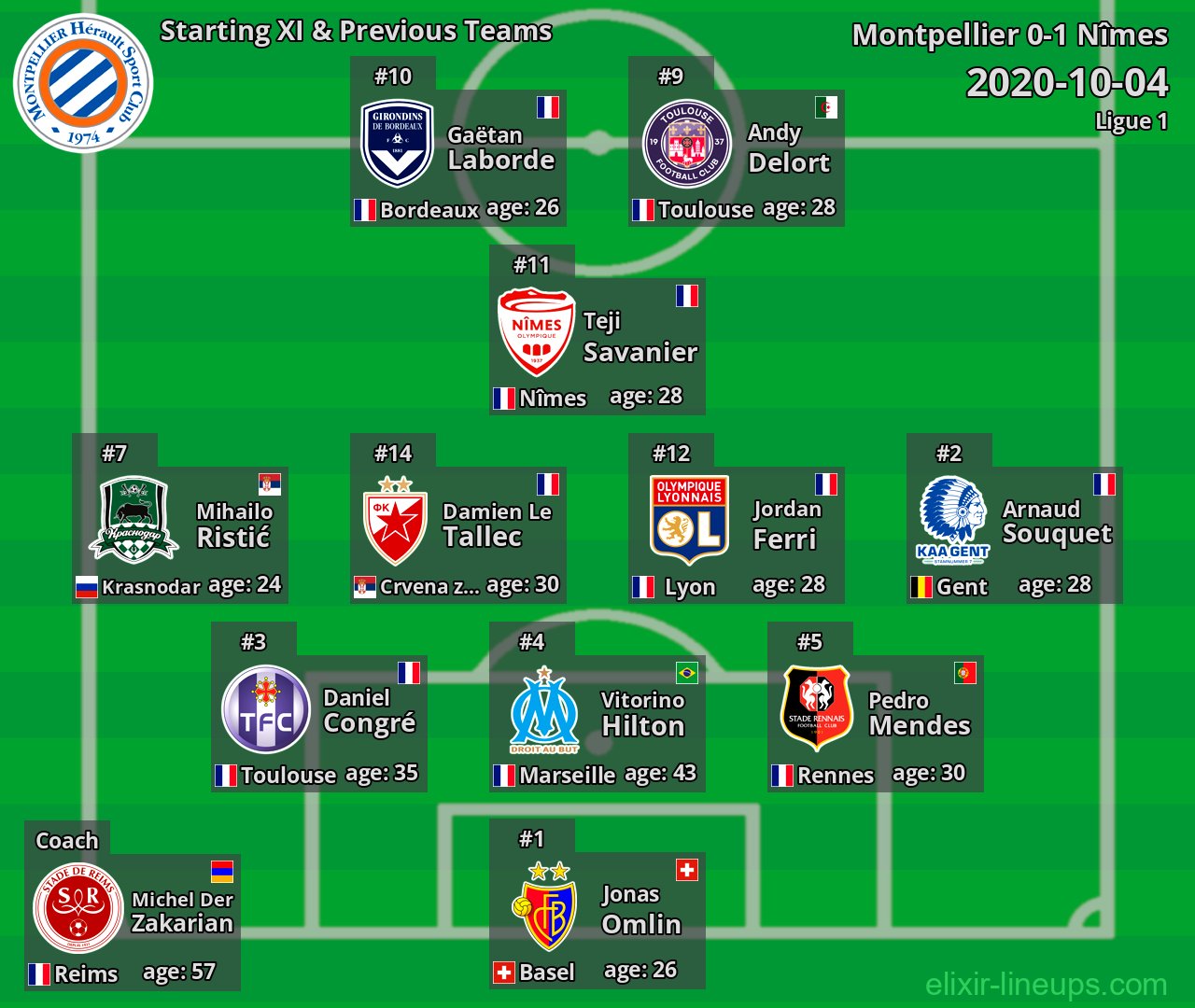 Montpellier Starting XI & Previous Teams 2020-10-04