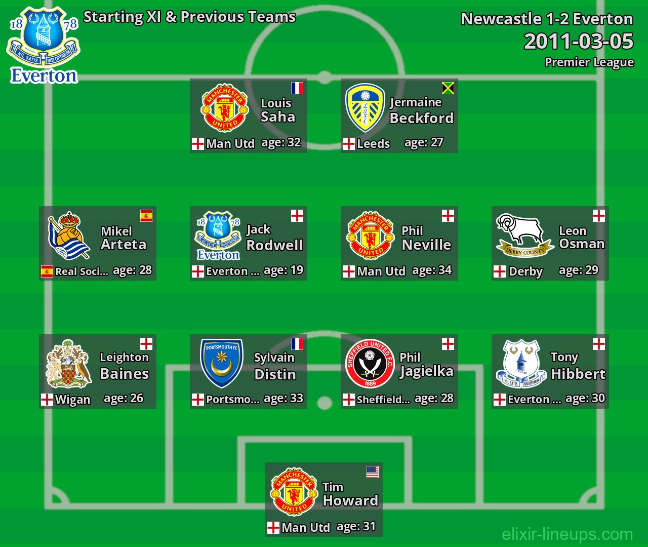 Everton Starting XI & Previous Teams 2011-03-05