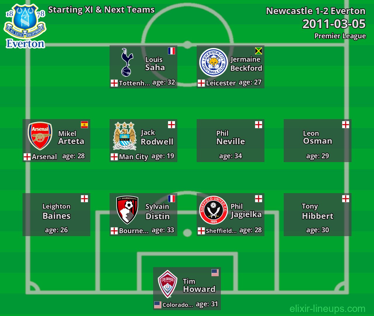 Everton Starting XI & Next Teams 2011-03-05