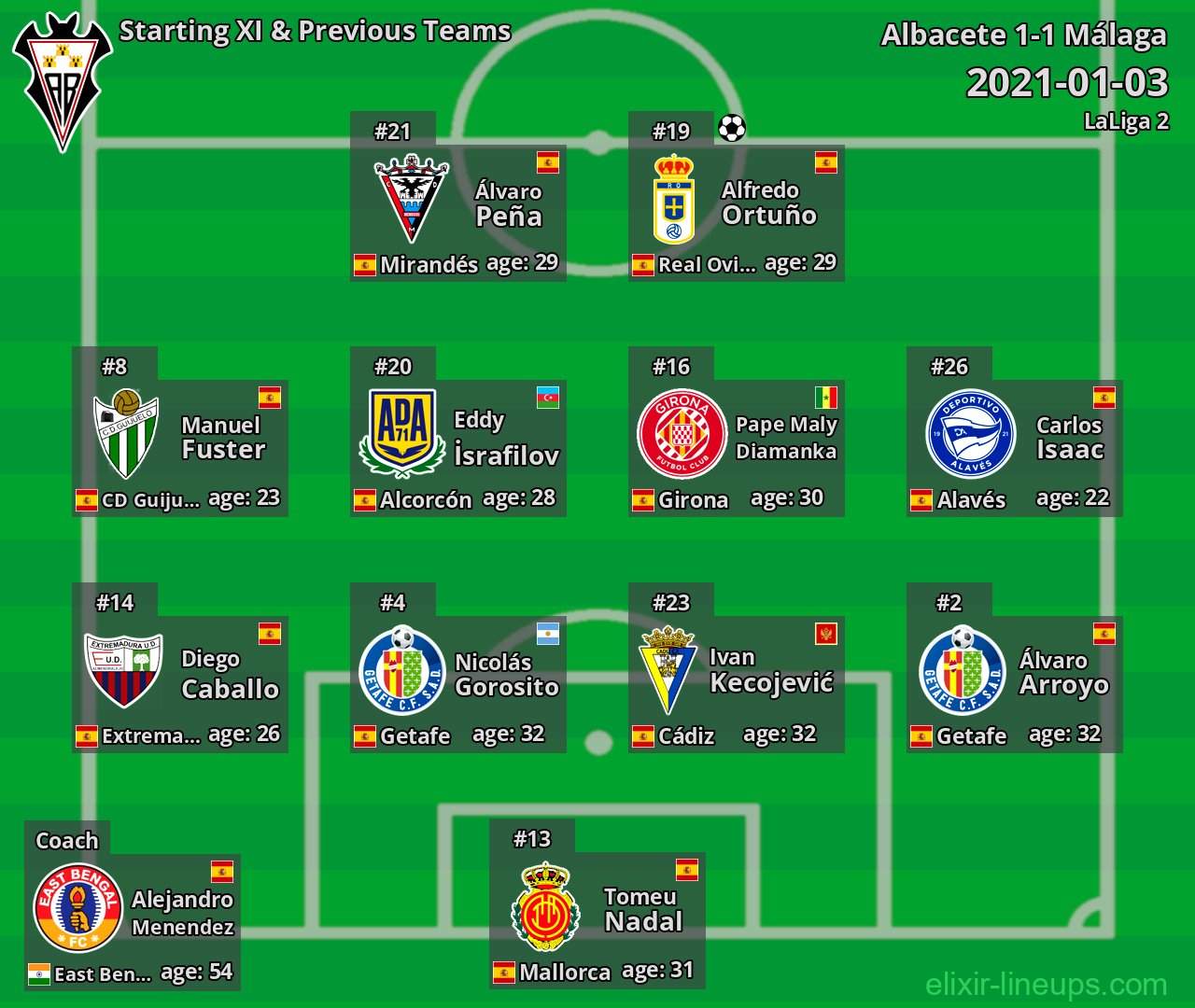 Albacete Starting XI & Previous Teams 2021-01-03