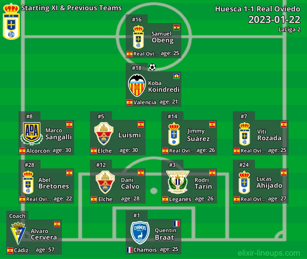 Real Oviedo Starting XI & Previous Teams 2023-01-22