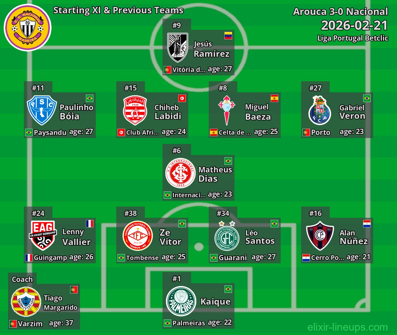 Nacional Starting XI & Previous Teams 2026-02-21