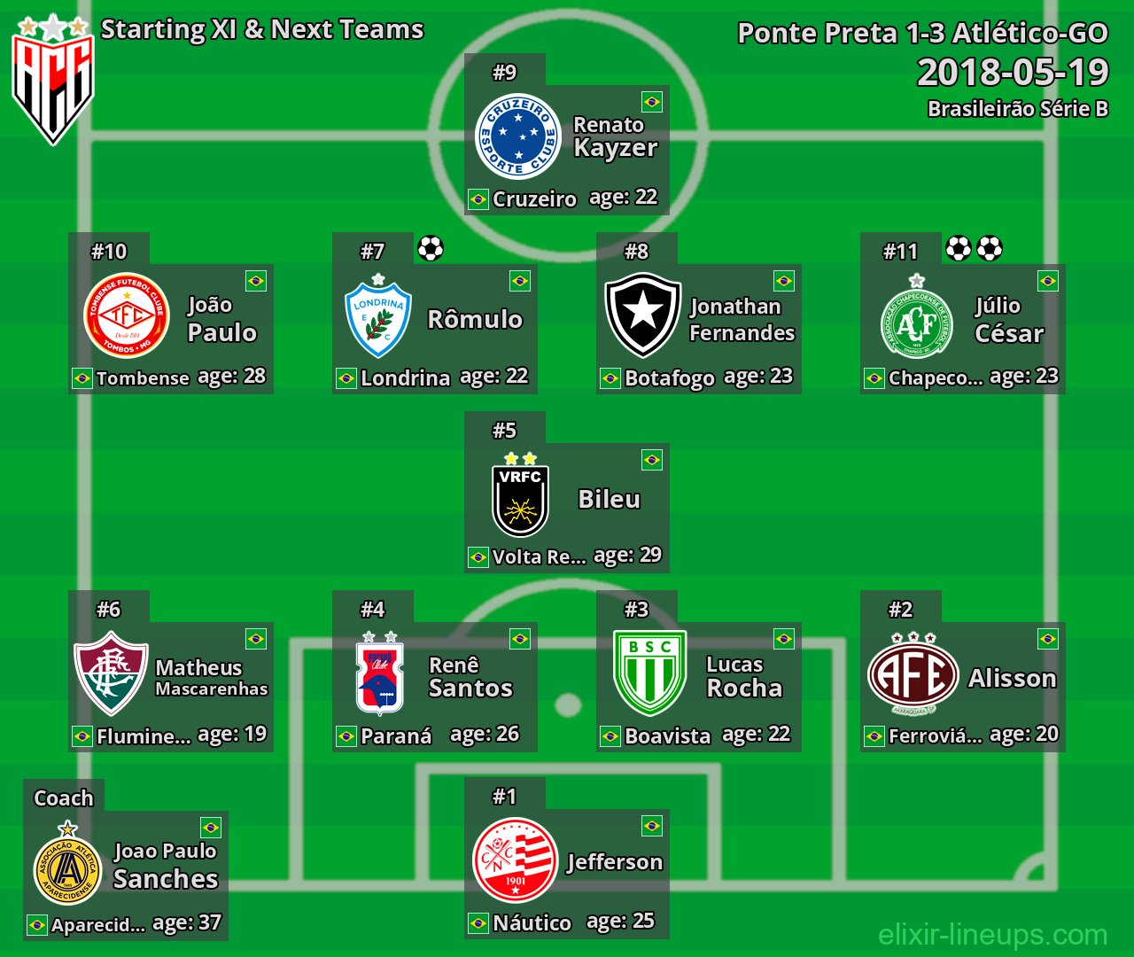 Atlético-GO Starting XI & Next Teams 2018-05-19