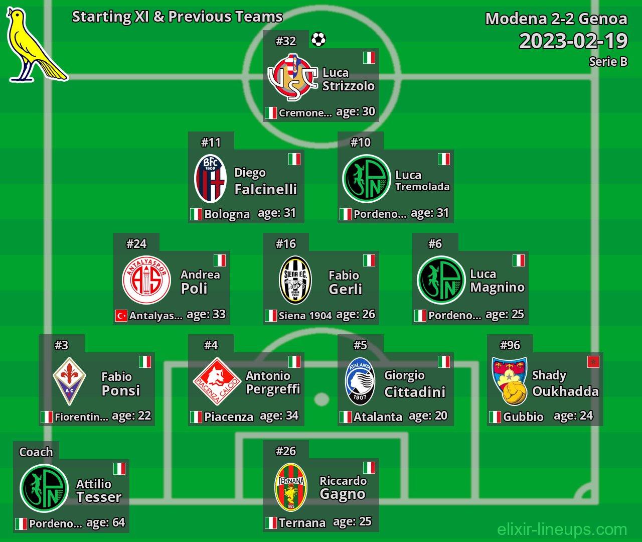 Modena Starting XI & Previous Teams 2023-02-19