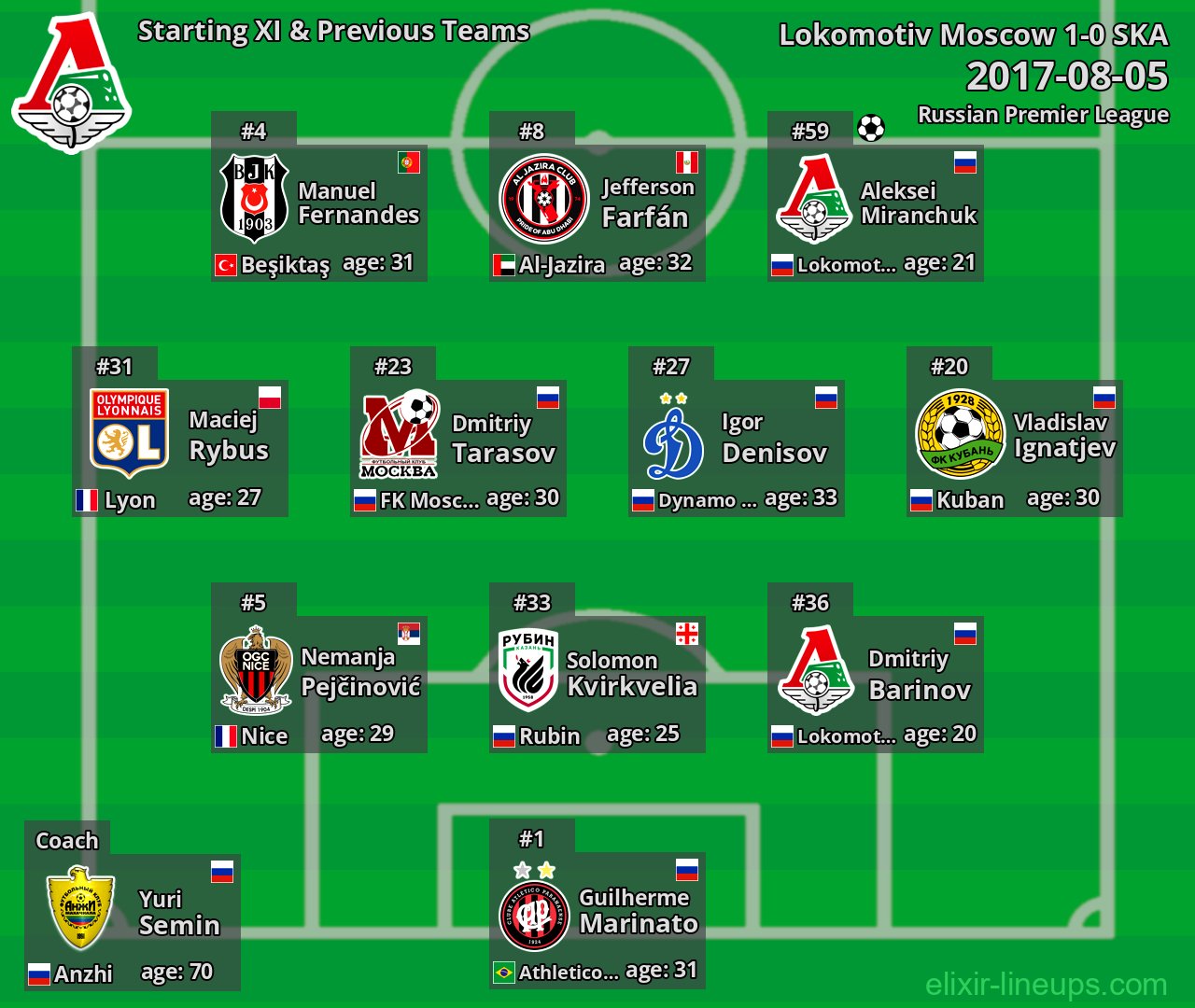 Lokomotiv Moscow Starting XI & Previous Teams 2017-08-05