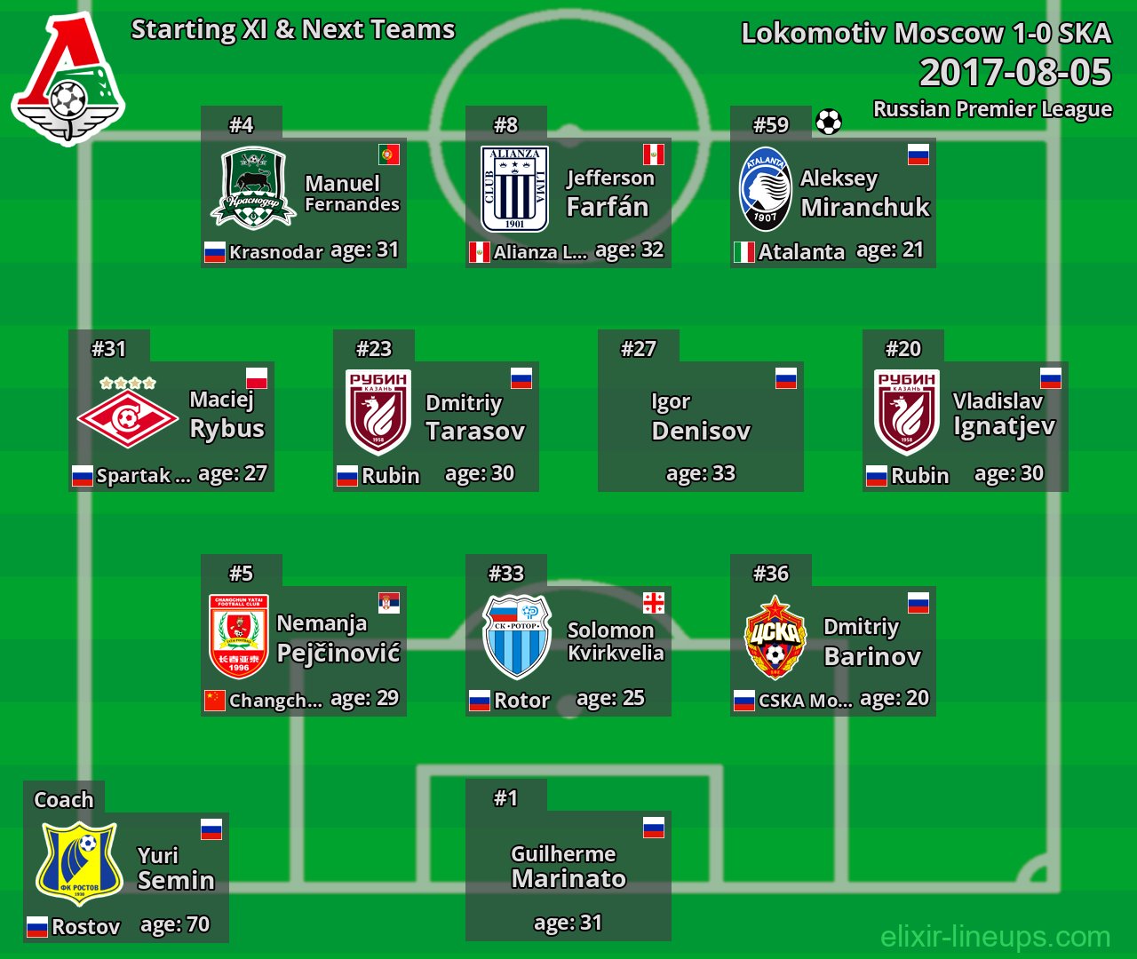 Lokomotiv Moscow Starting XI & Next Teams 2017-08-05
