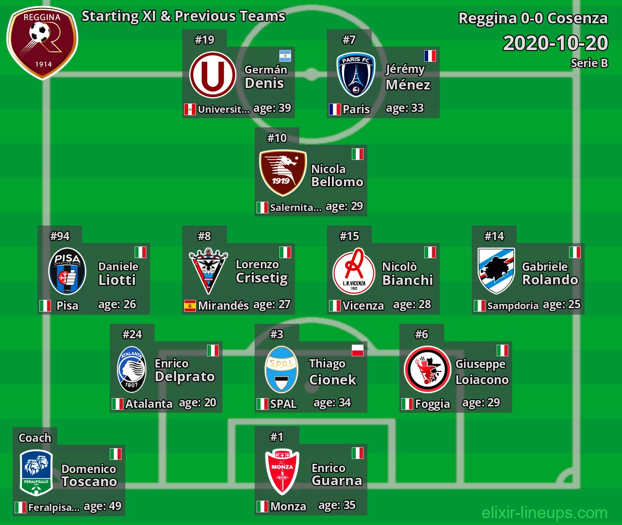 Reggina Starting XI & Previous Teams 2020-10-20