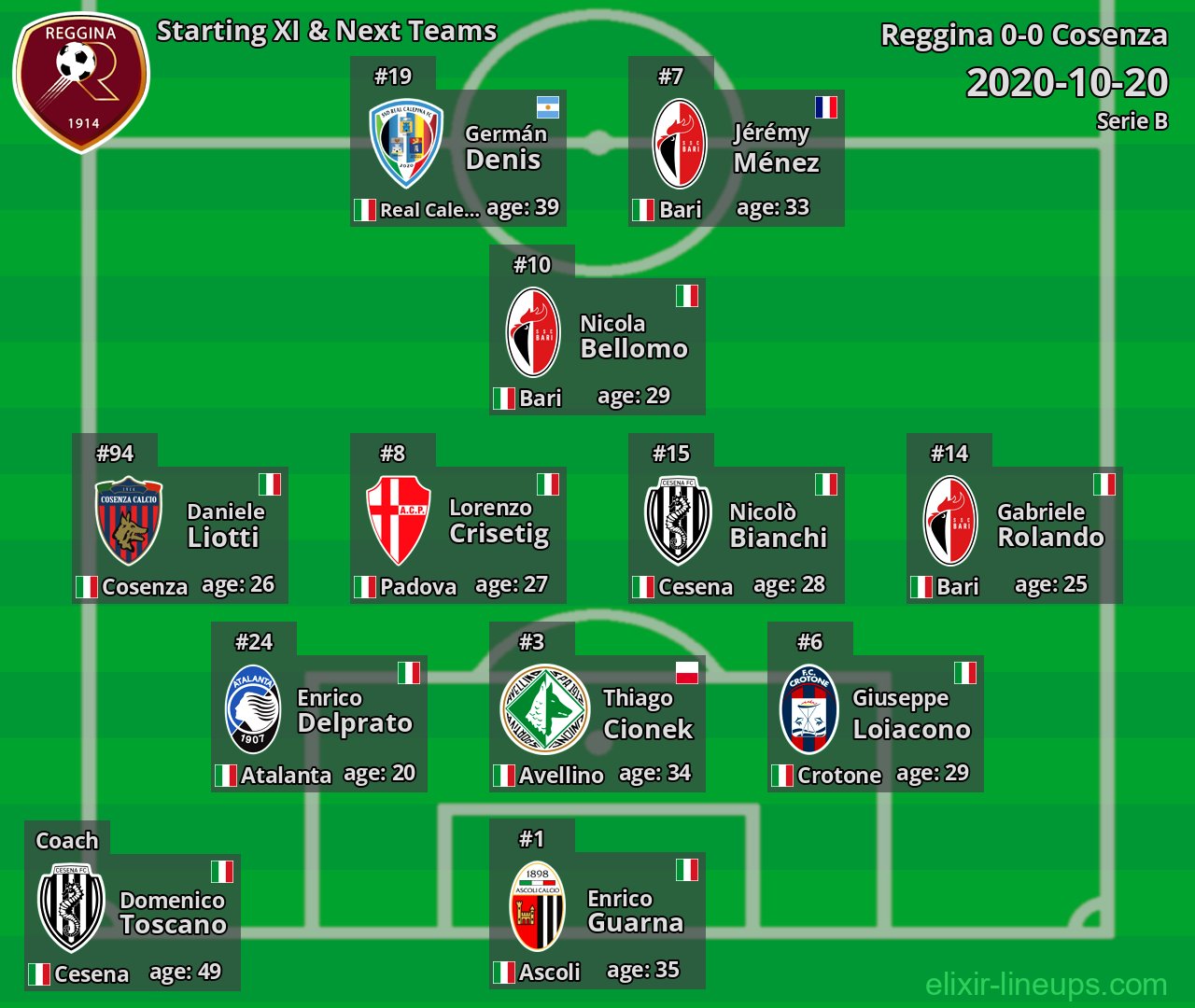 Reggina Starting XI & Next Teams 2020-10-20