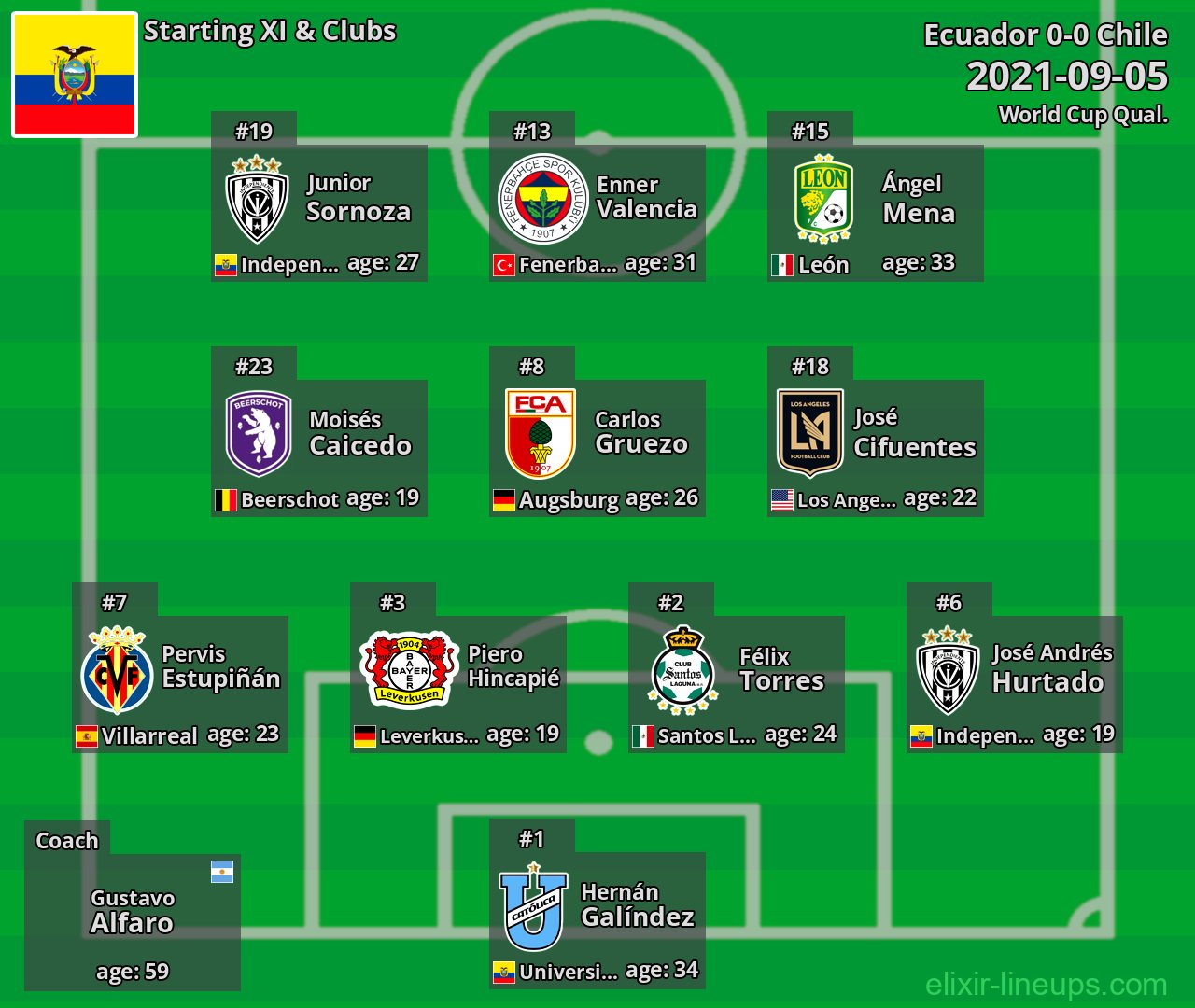 Ecuador Starting XI 2021-09-05