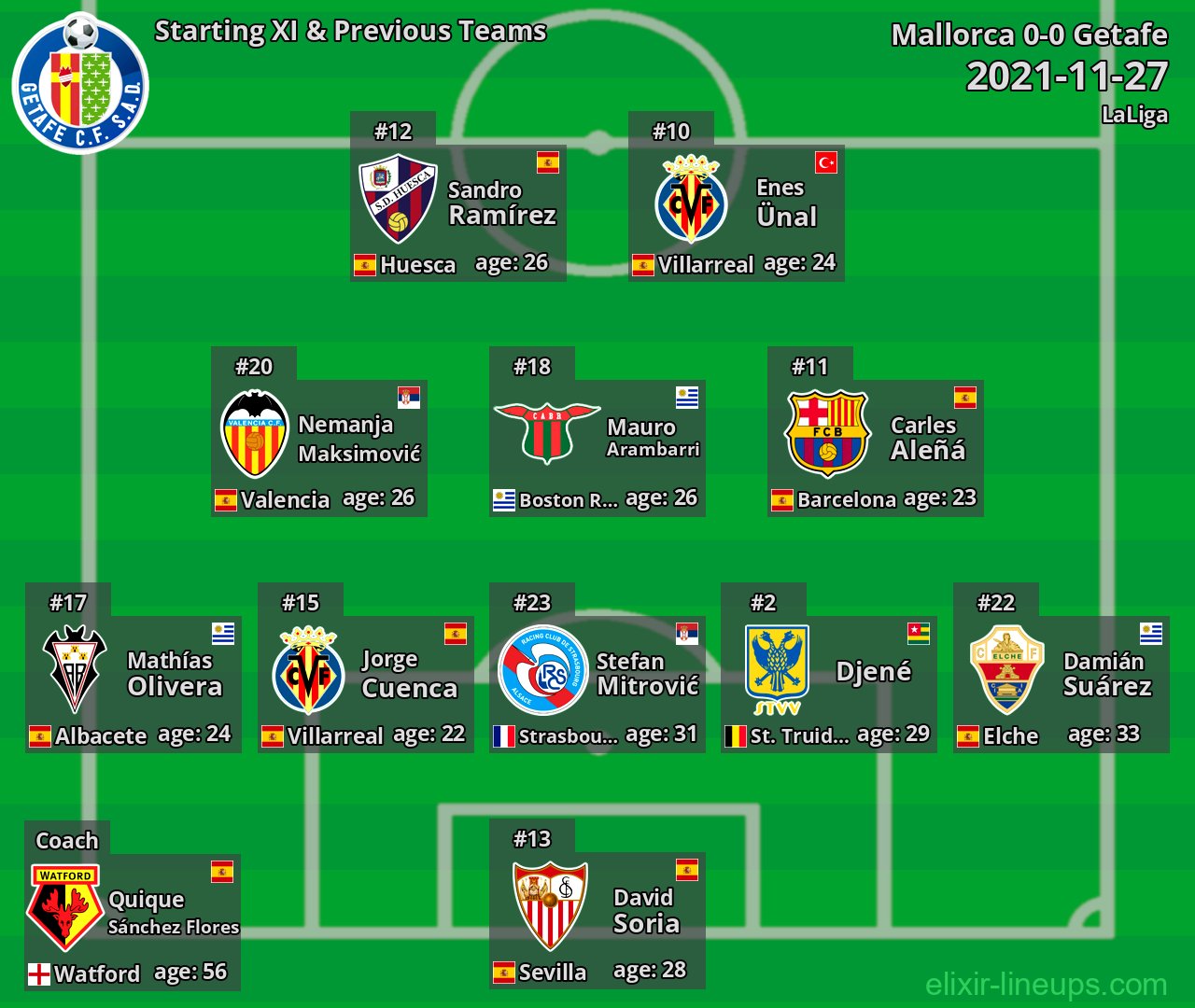 Getafe Starting XI & Previous Teams 2021-11-27