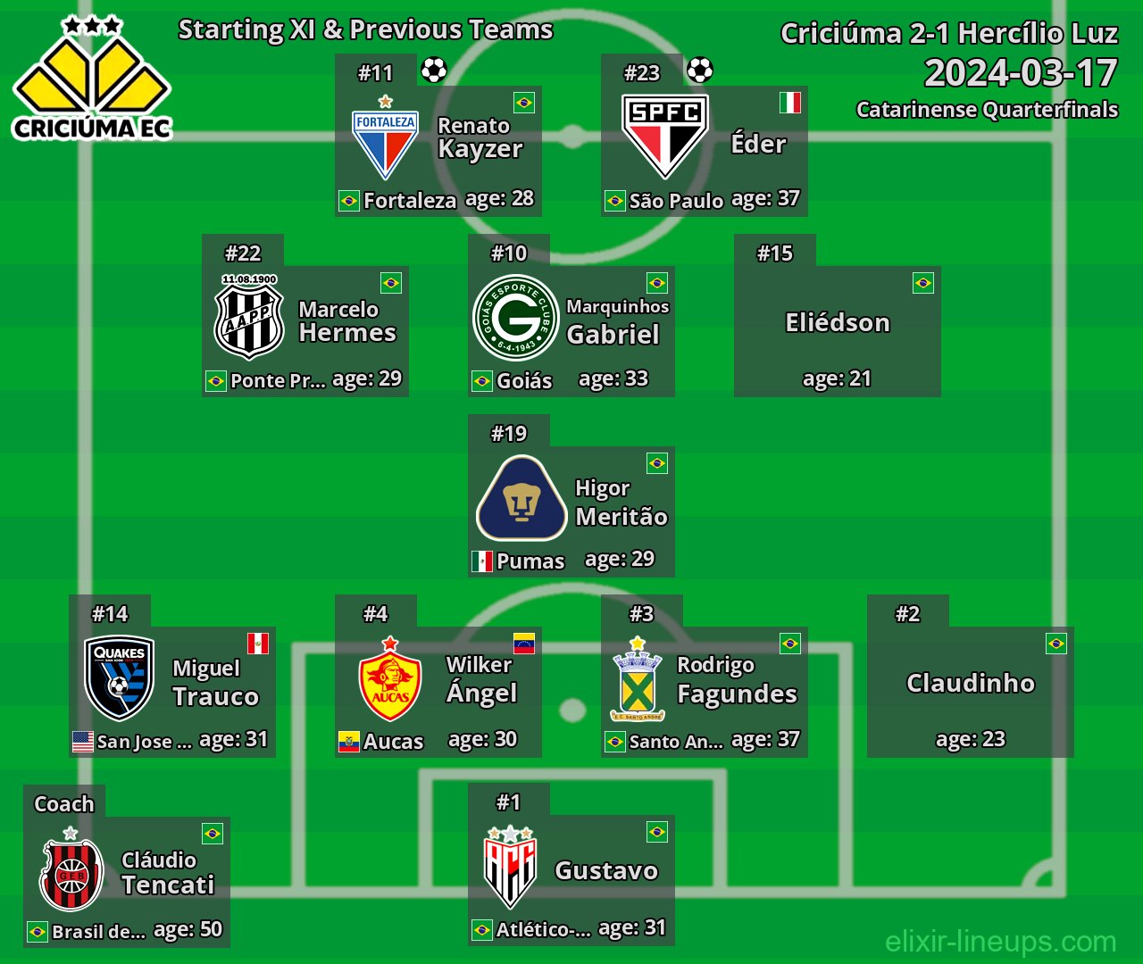 Criciúma Starting XI & Previous Teams 2024-03-17