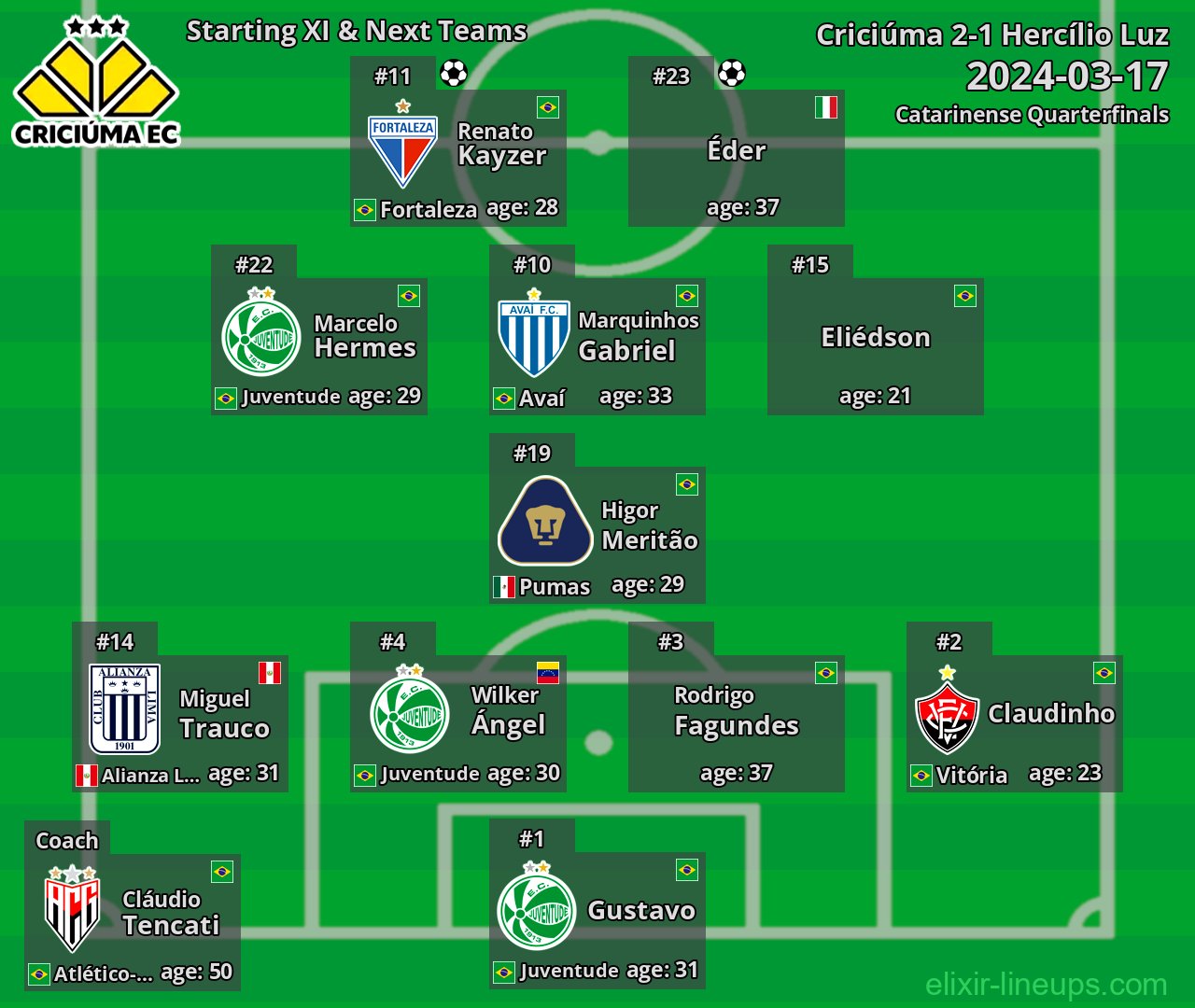 Criciúma Starting XI & Next Teams 2024-03-17