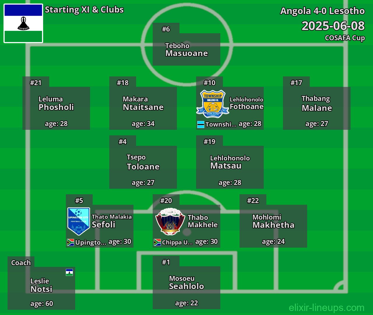 Lesotho Starting XI 2025-06-08