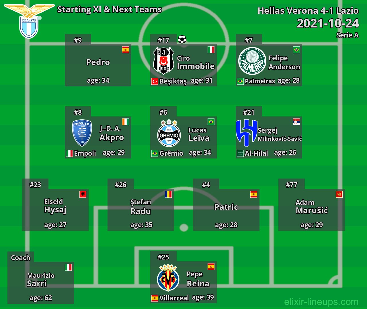 Lazio Starting XI & Next Teams 2021-10-24