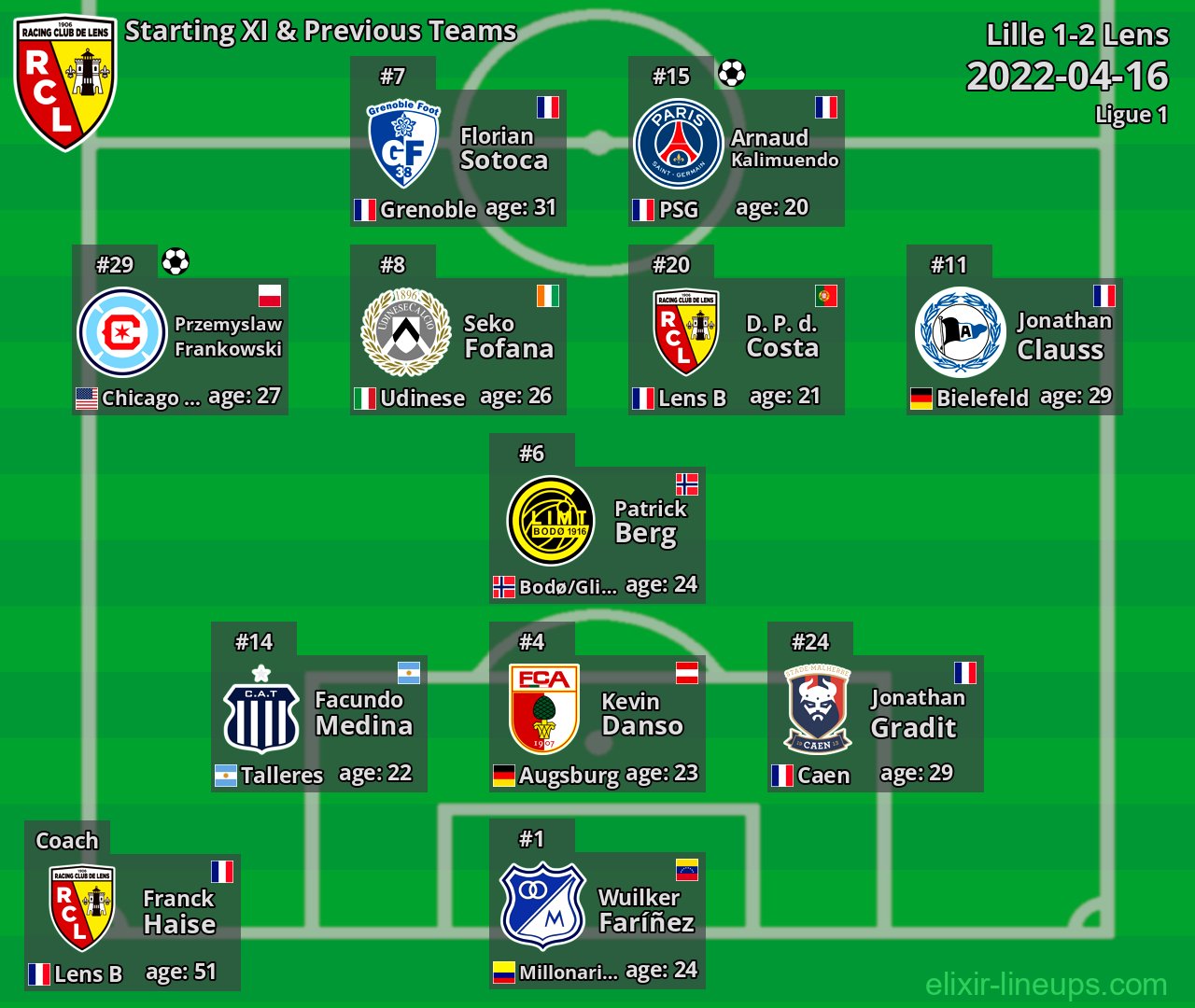 Lens Starting XI & Previous Teams 2022-04-16