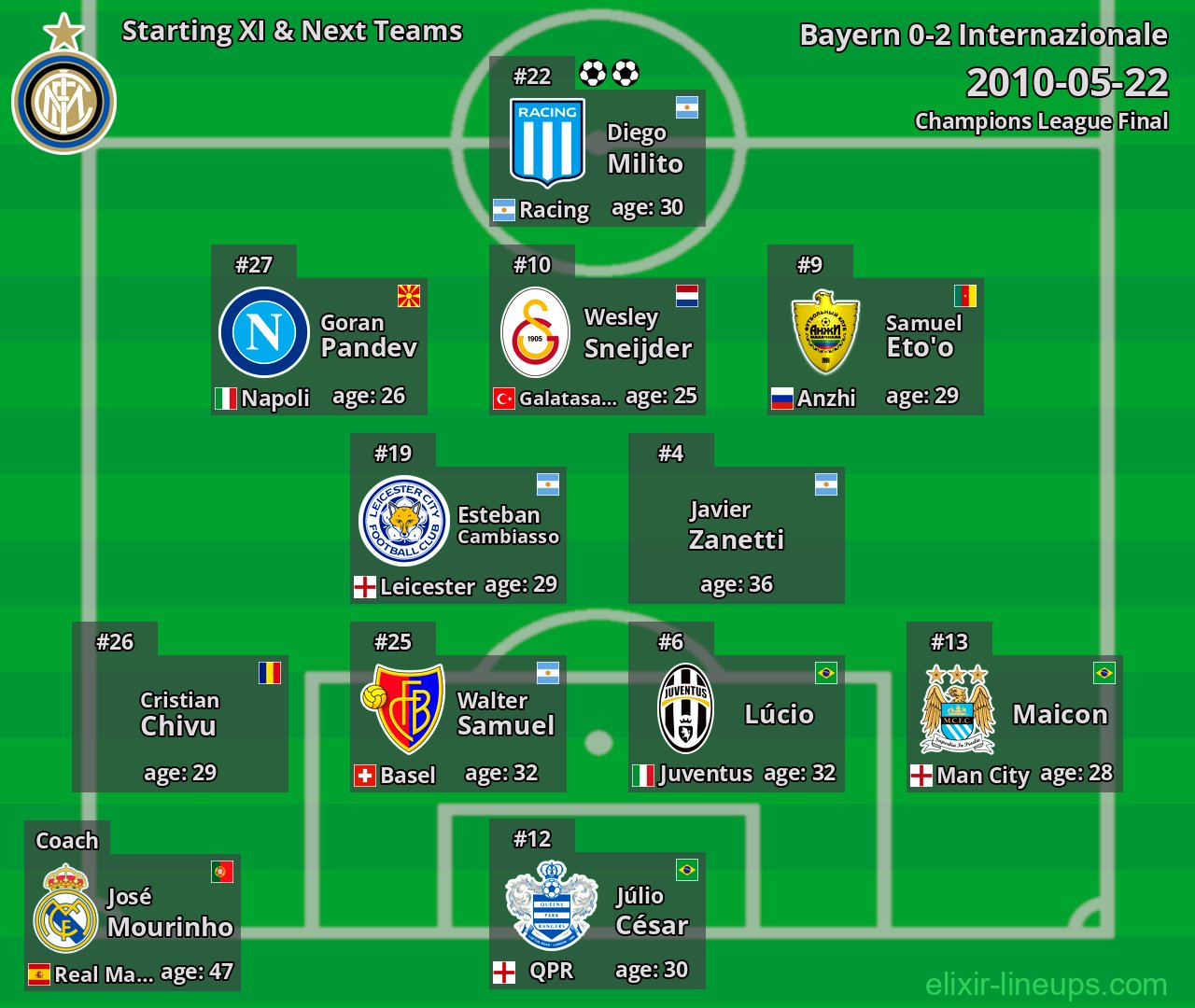 Internazionale Starting XI & Next Teams 2010-05-22
