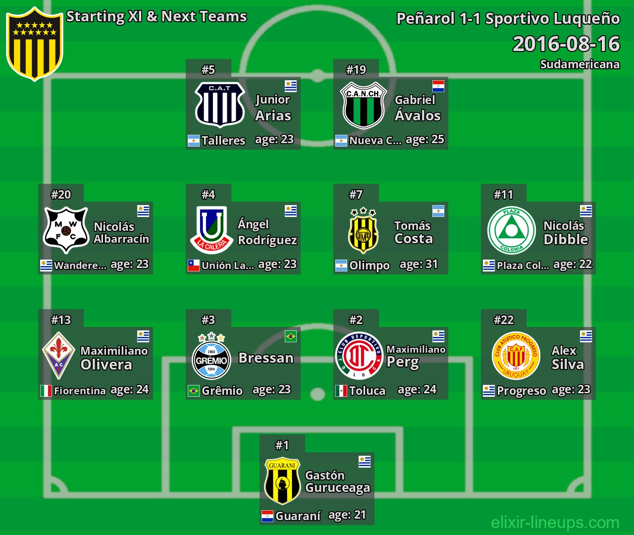 Peñarol Starting XI & Next Teams 2016-08-16