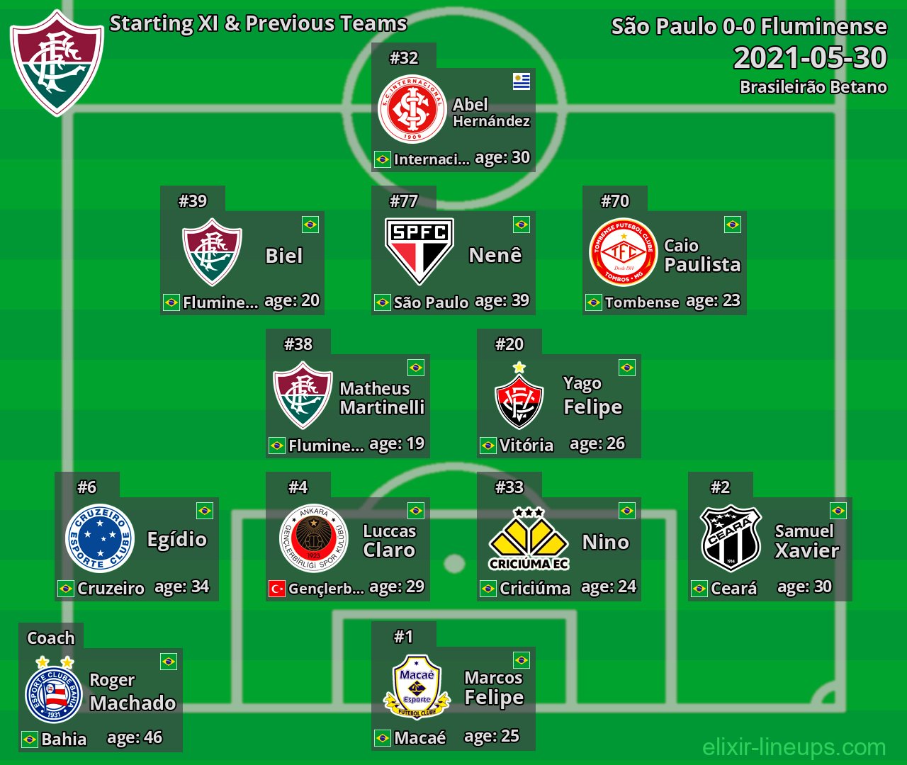 Fluminense Starting XI & Previous Teams 2021-05-30