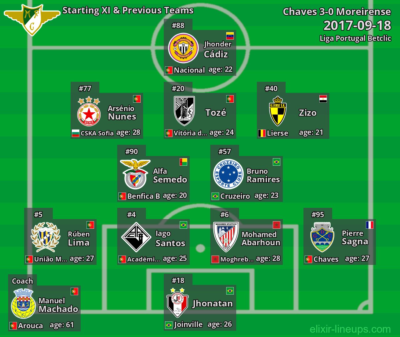 Moreirense Starting XI & Previous Teams 2017-09-18
