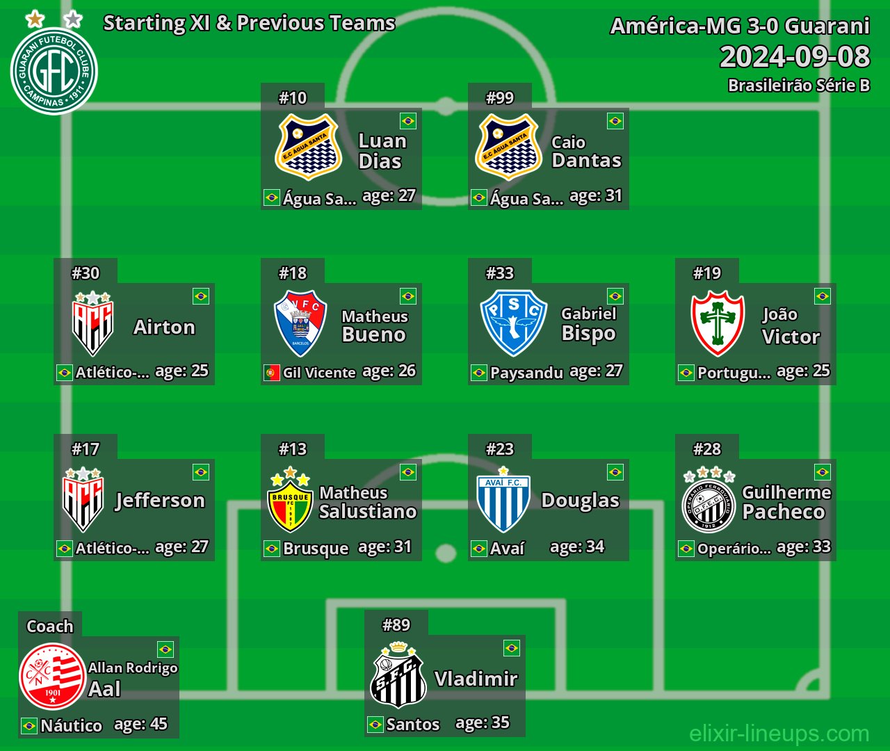 Guarani Starting XI & Previous Teams 2024-09-08