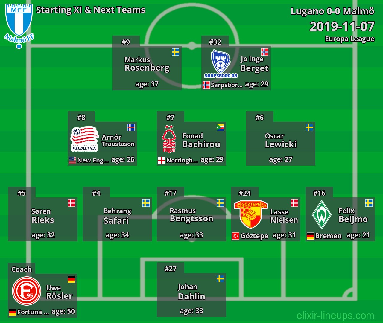 Malmö Starting XI & Next Teams 2019-11-07