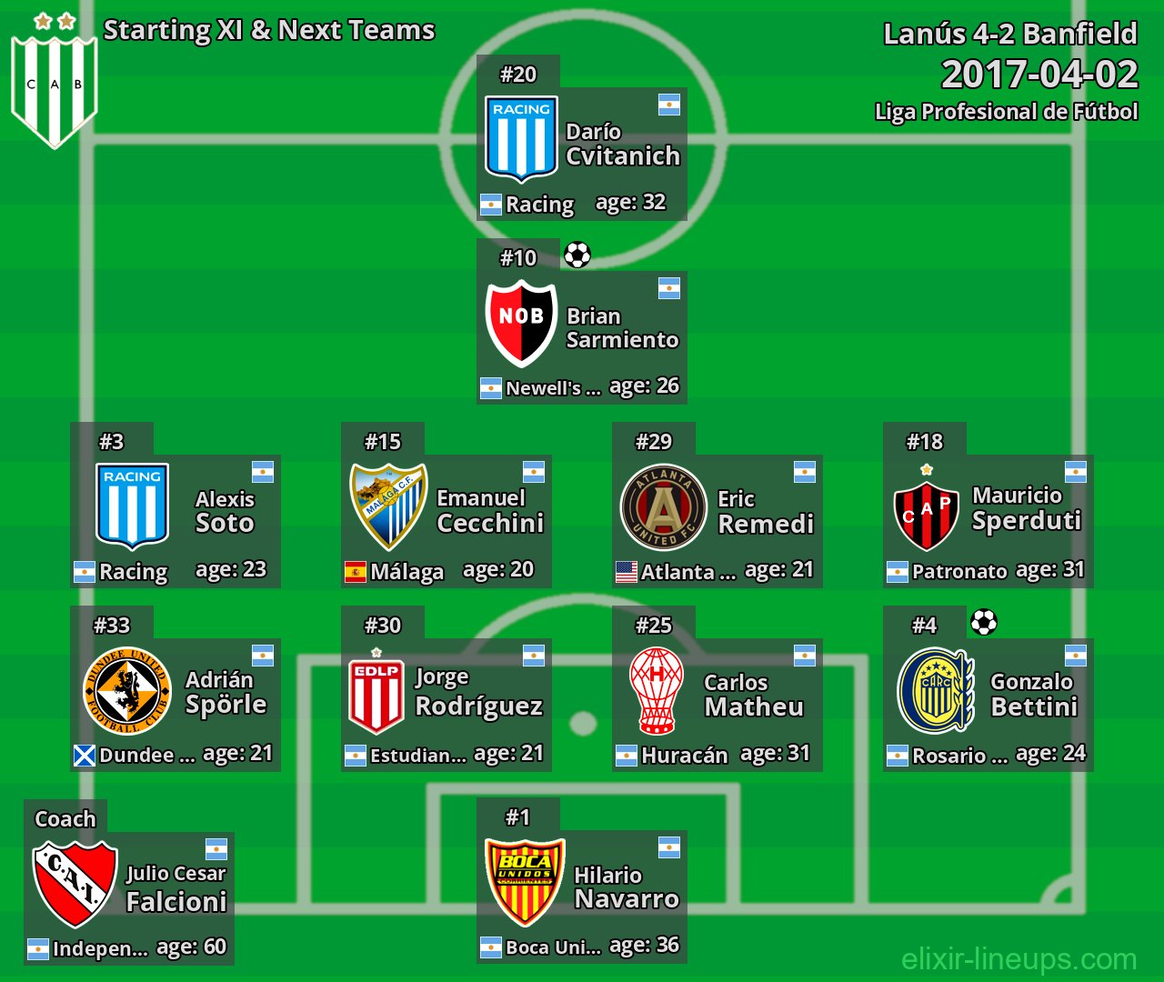 Banfield Starting XI & Next Teams 2017-04-02