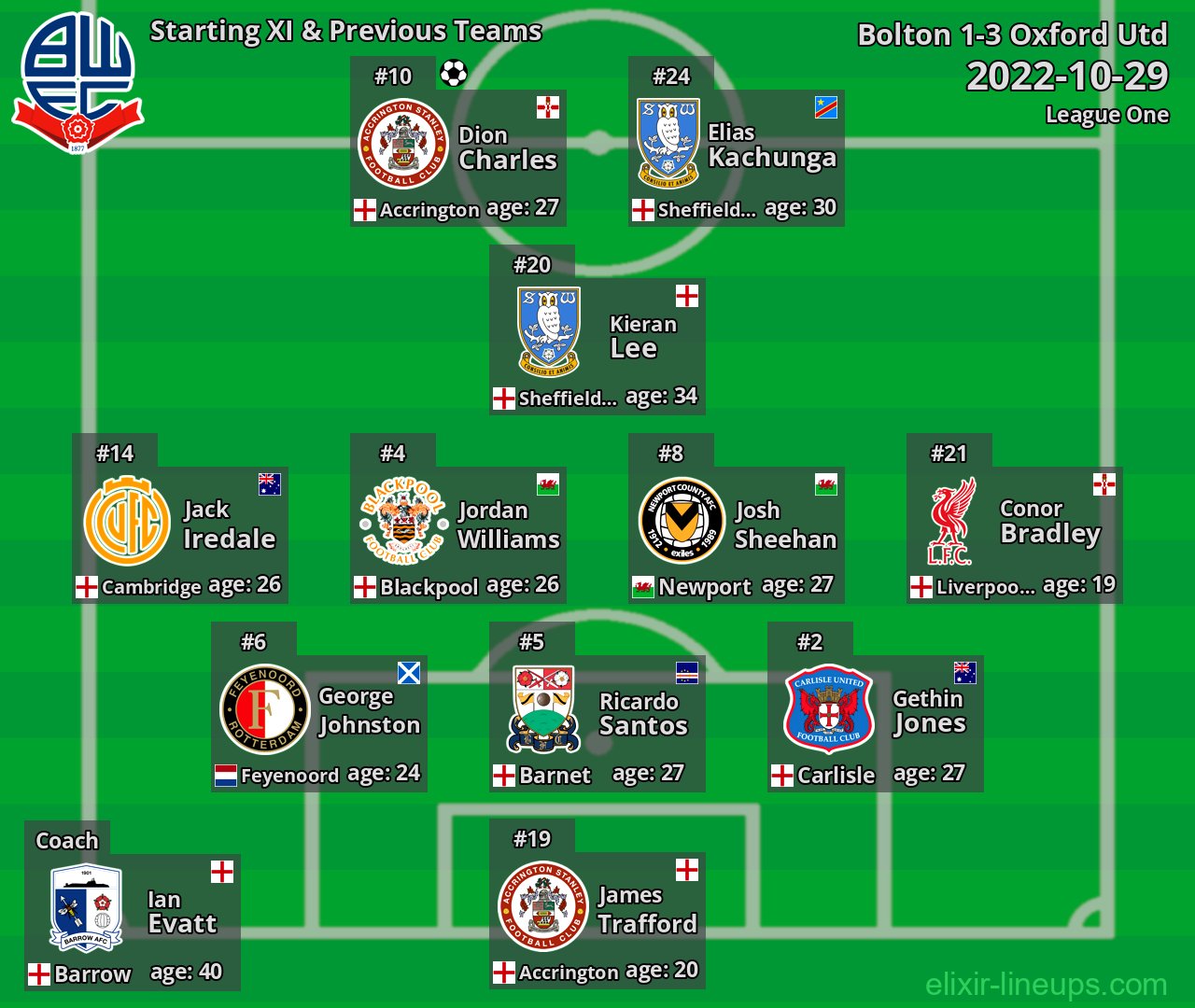 Bolton Starting XI & Previous Teams 2022-10-29