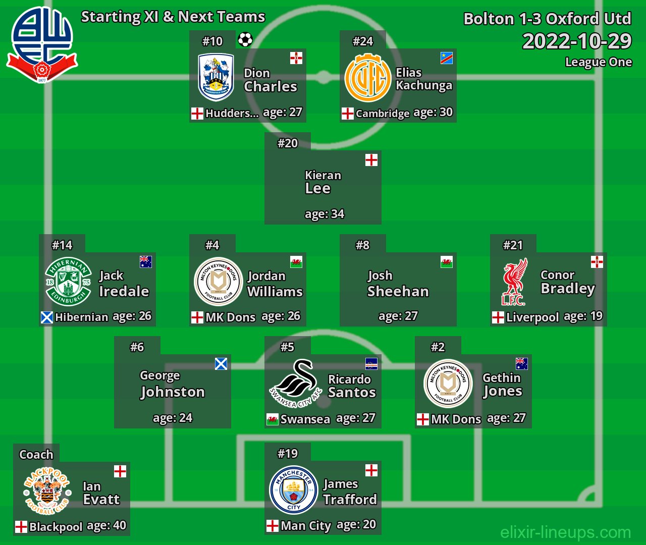 Bolton Starting XI & Next Teams 2022-10-29