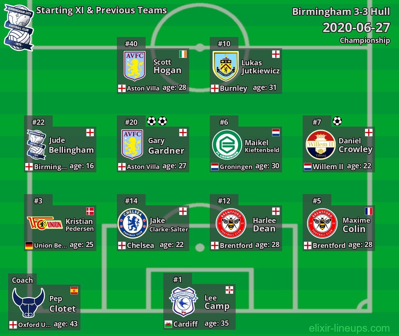 Birmingham Starting XI & Previous Teams 2020-06-27