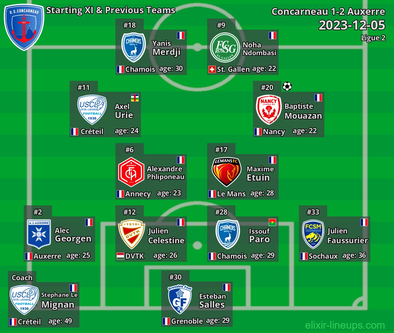 Concarneau Starting XI & Previous Teams 2023-12-05