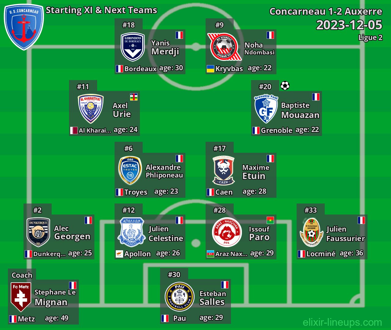 Concarneau Starting XI & Next Teams 2023-12-05