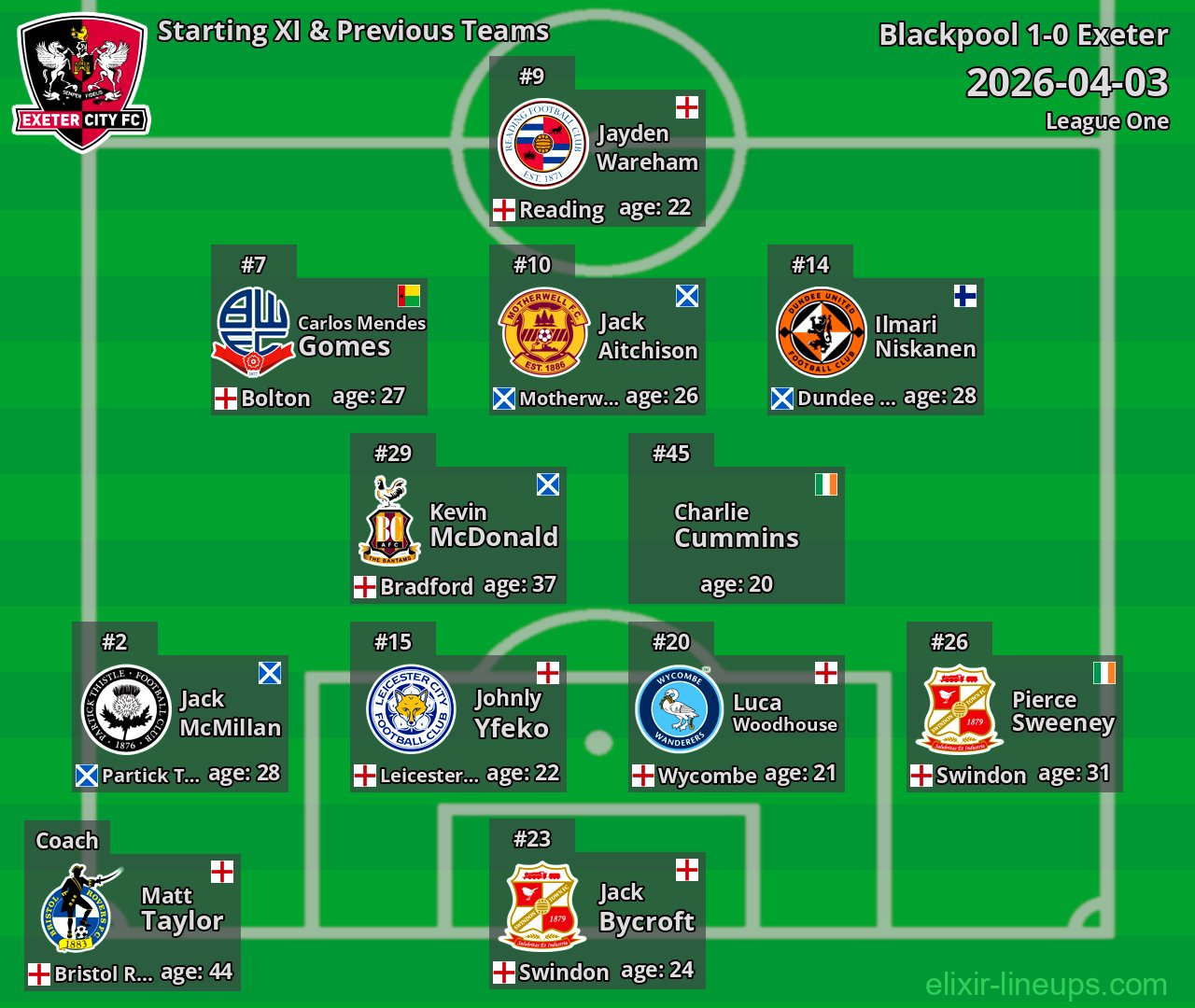 Exeter Starting XI & Previous Teams 2026-04-03