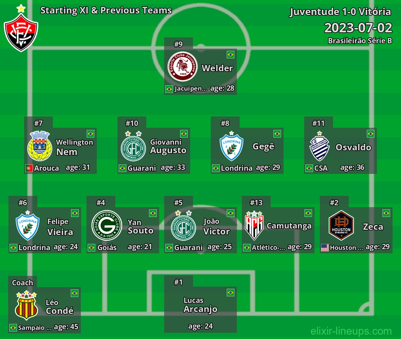 Vitória Starting XI & Previous Teams 2023-07-02
