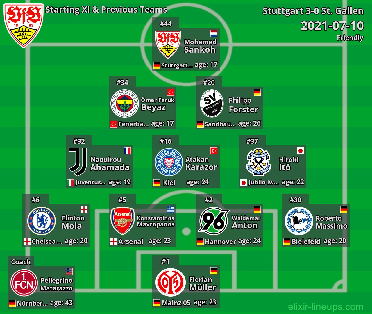 Stuttgart Starting XI & Previous Teams 2021-07-10