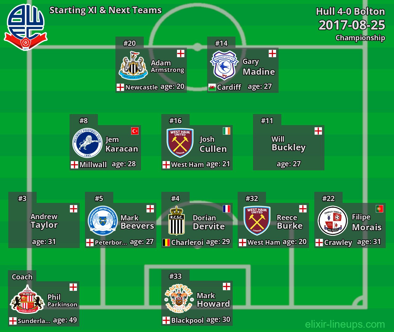 Bolton Starting XI & Next Teams 2017-08-25