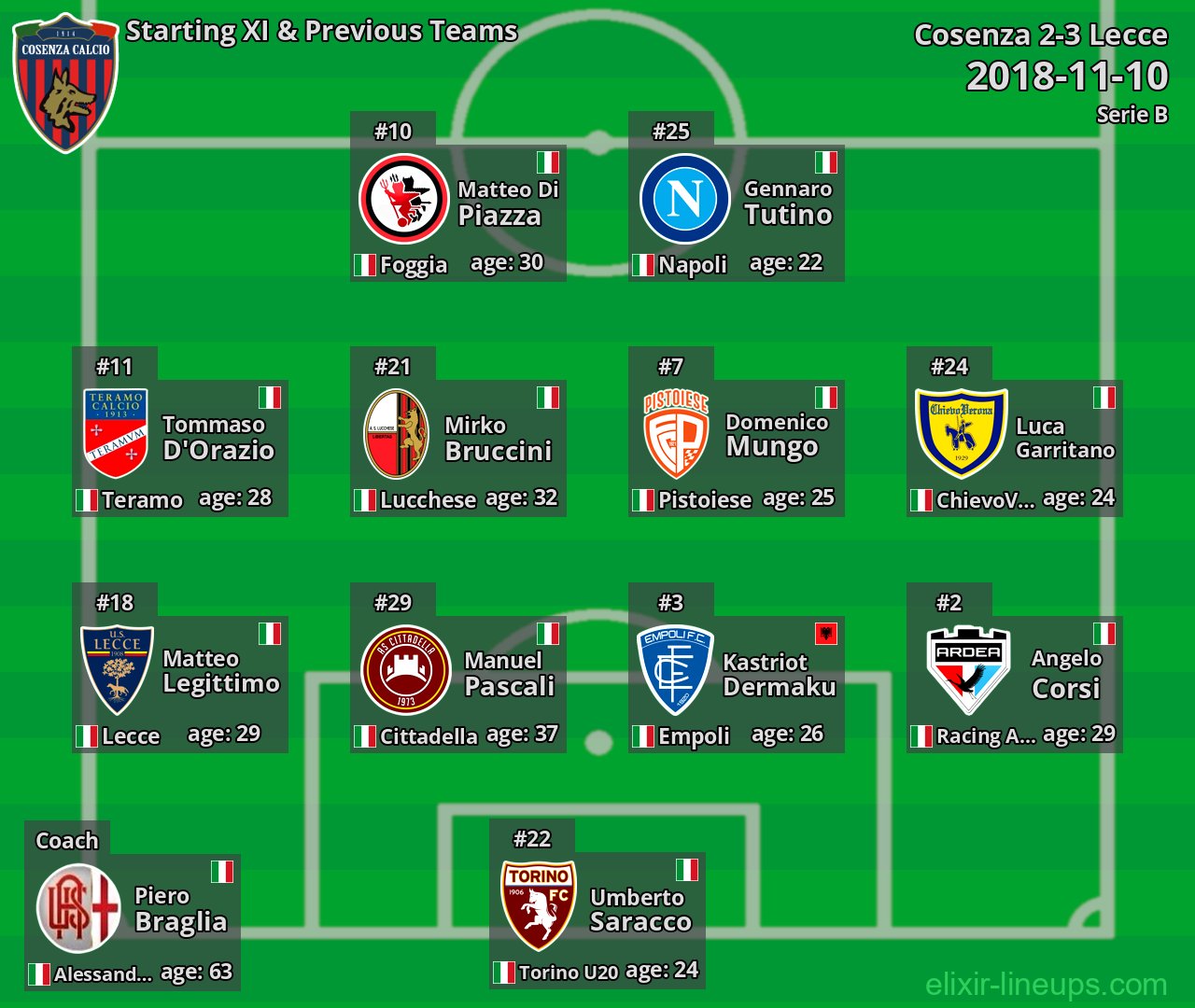 Cosenza Starting XI & Previous Teams 2018-11-10