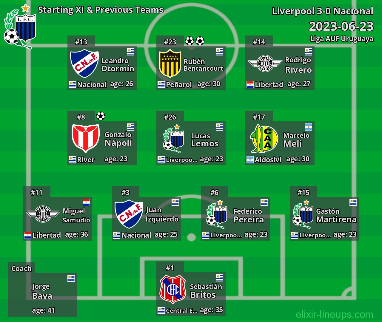Liverpool Starting XI & Previous Teams 2023-06-23