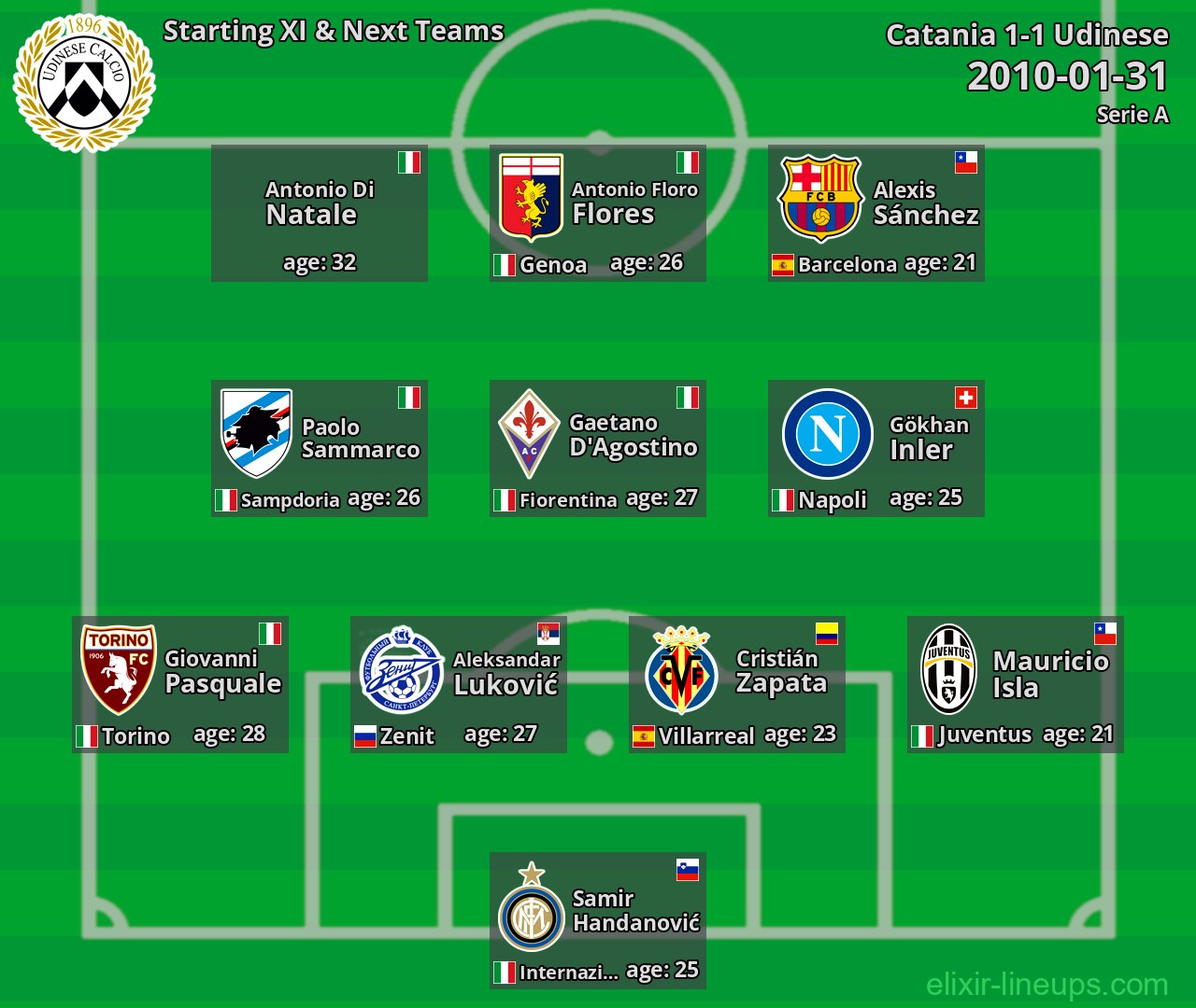 Udinese Starting XI & Next Teams 2010-01-31