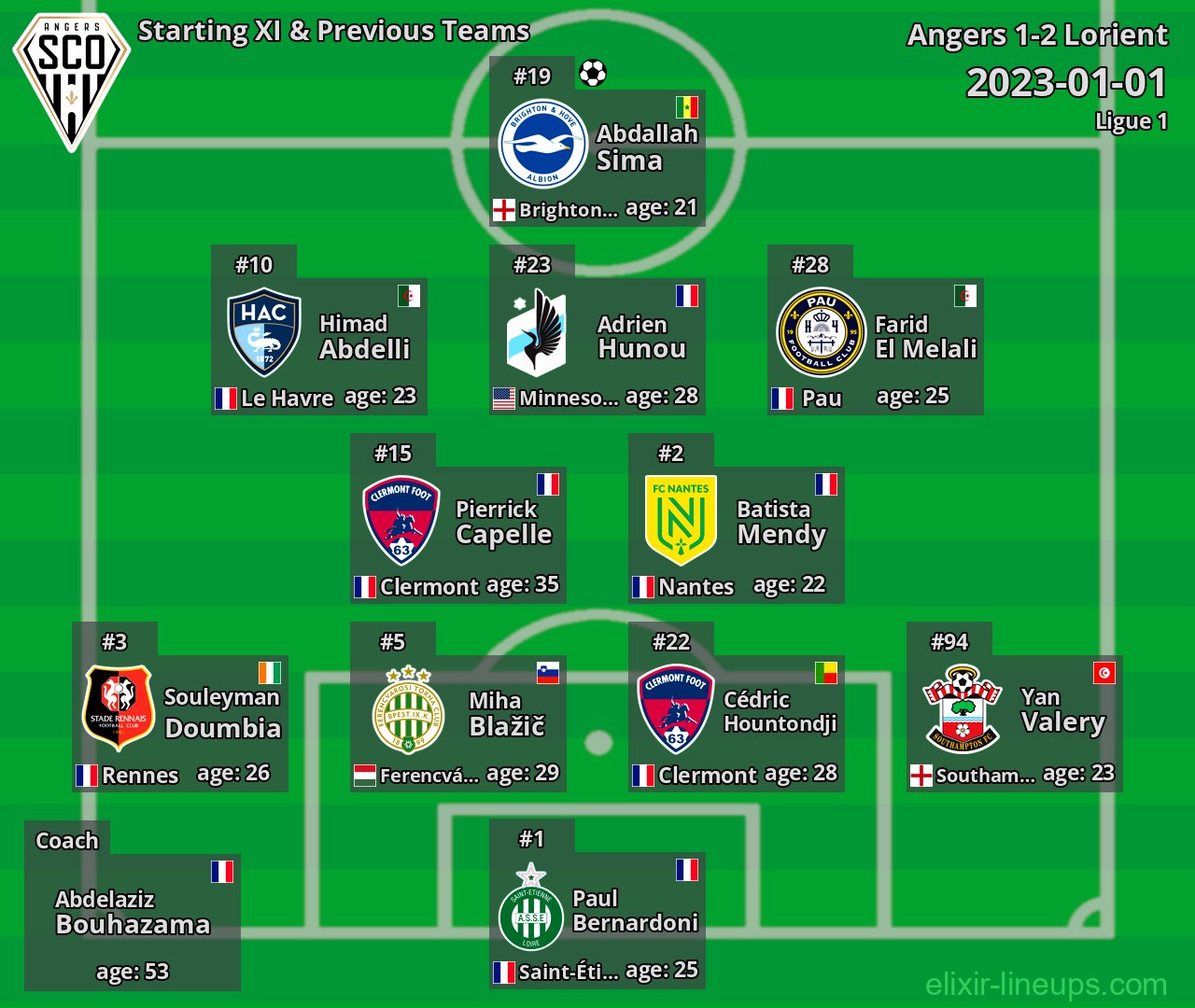 Angers Starting XI & Previous Teams 2023-01-01