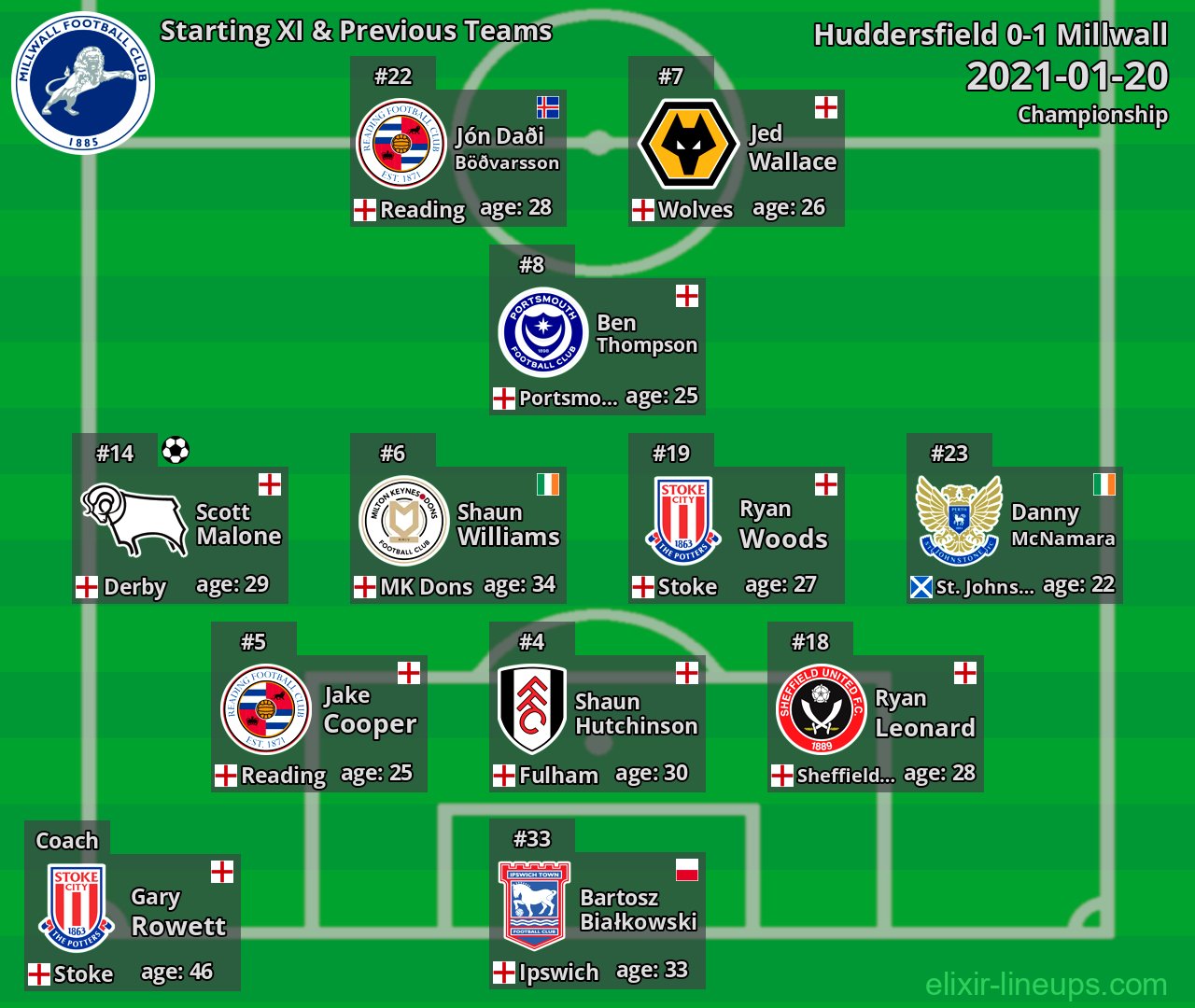 Millwall Starting XI & Previous Teams 2021-01-20