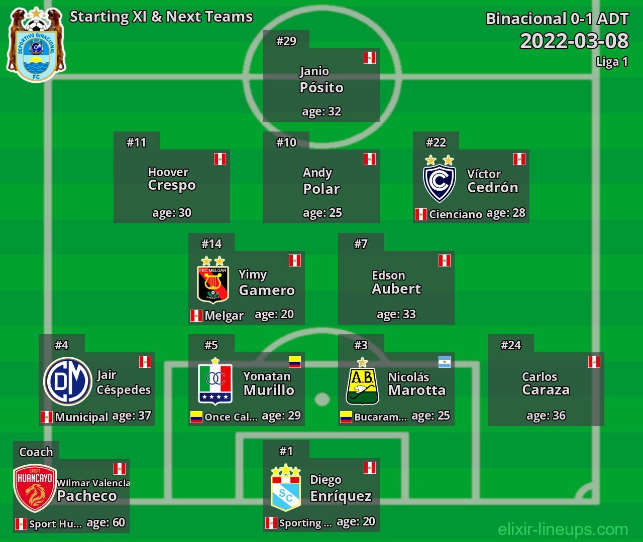 Binacional Starting XI & Next Teams 2022-03-08