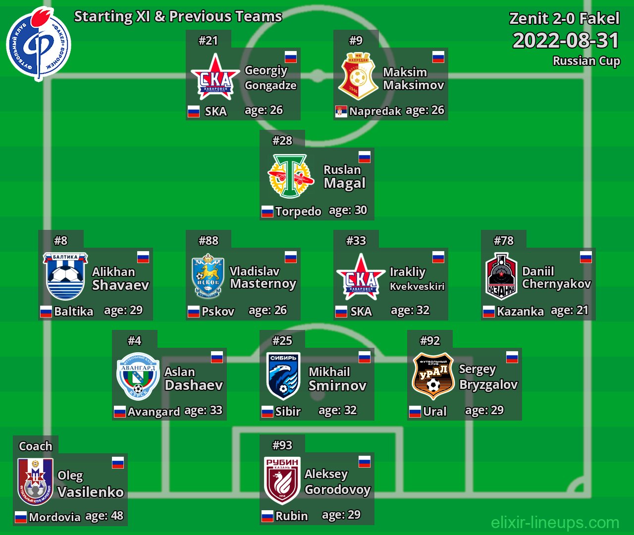 Fakel Starting XI & Previous Teams 2022-08-31