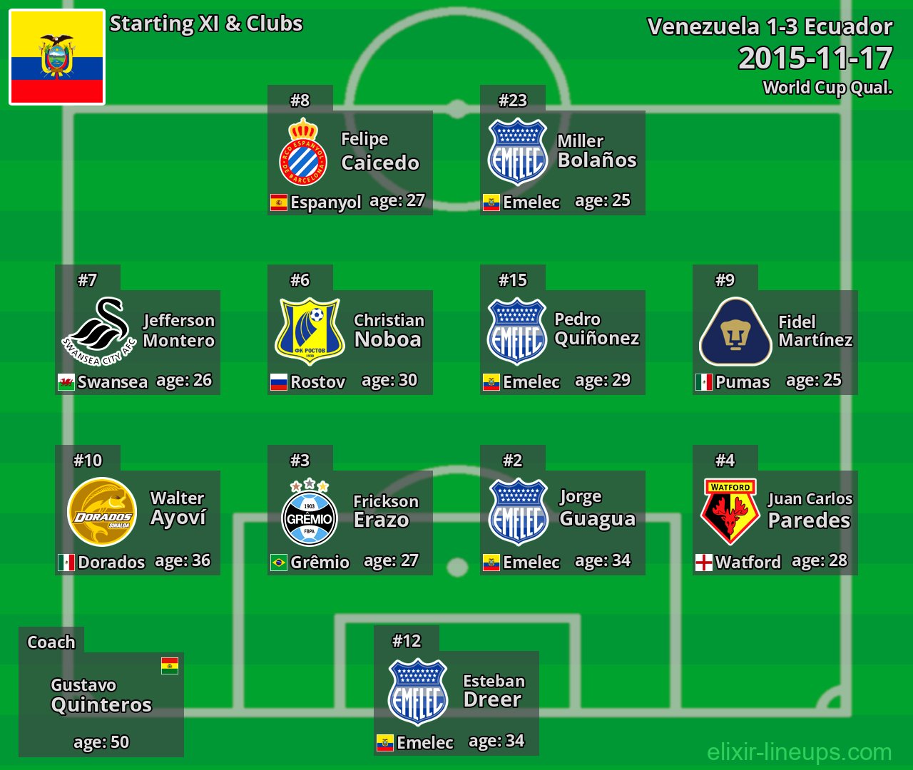 Ecuador Starting XI 2015-11-17