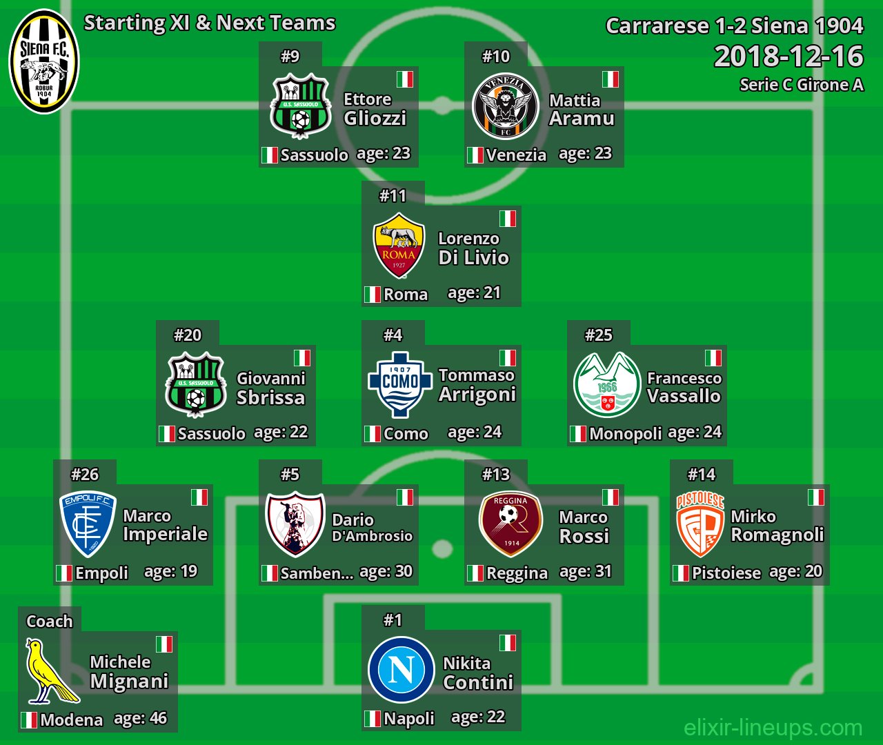Siena 1904 Starting XI & Next Teams 2018-12-16