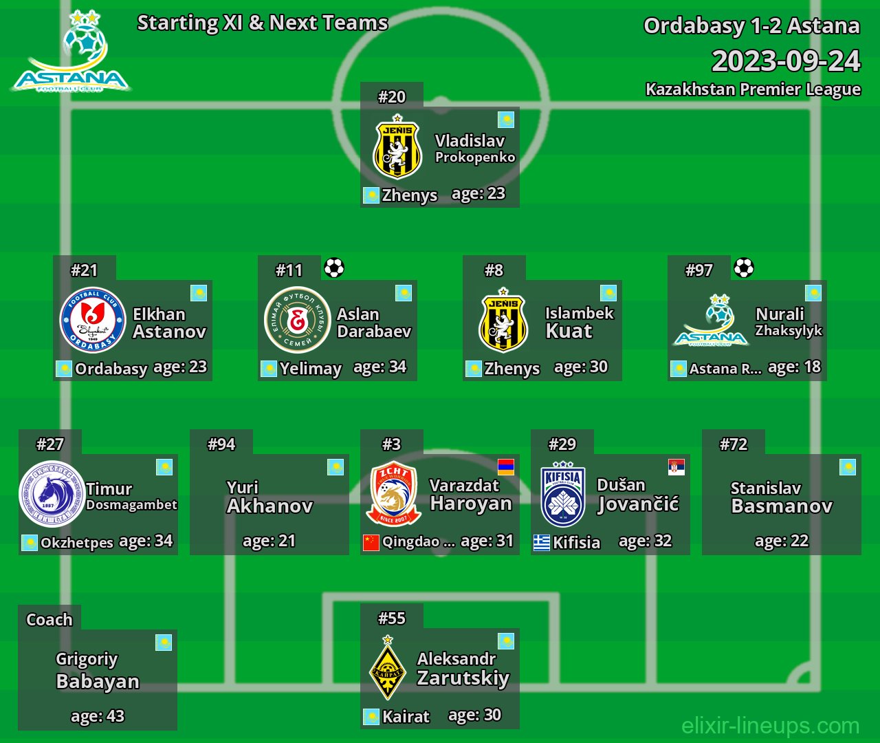 Astana Starting XI & Next Teams 2023-09-24